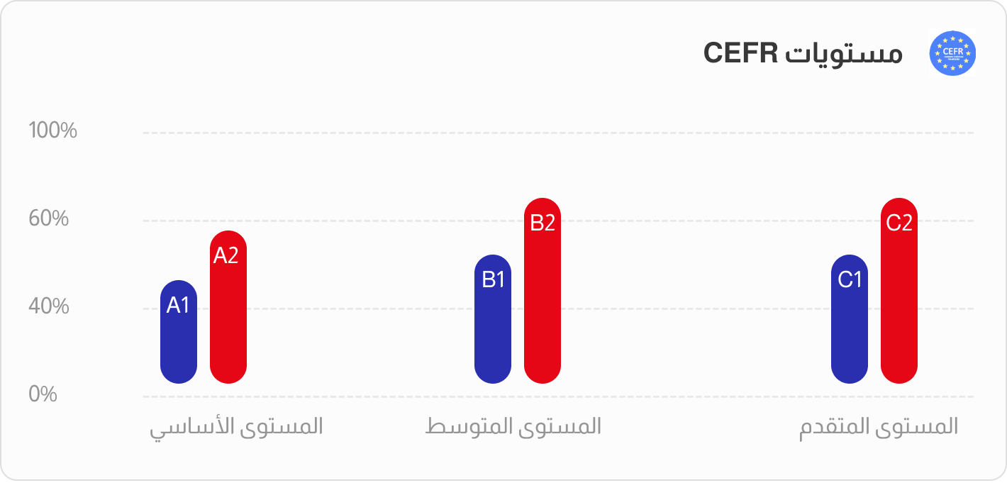 CEFR Chart